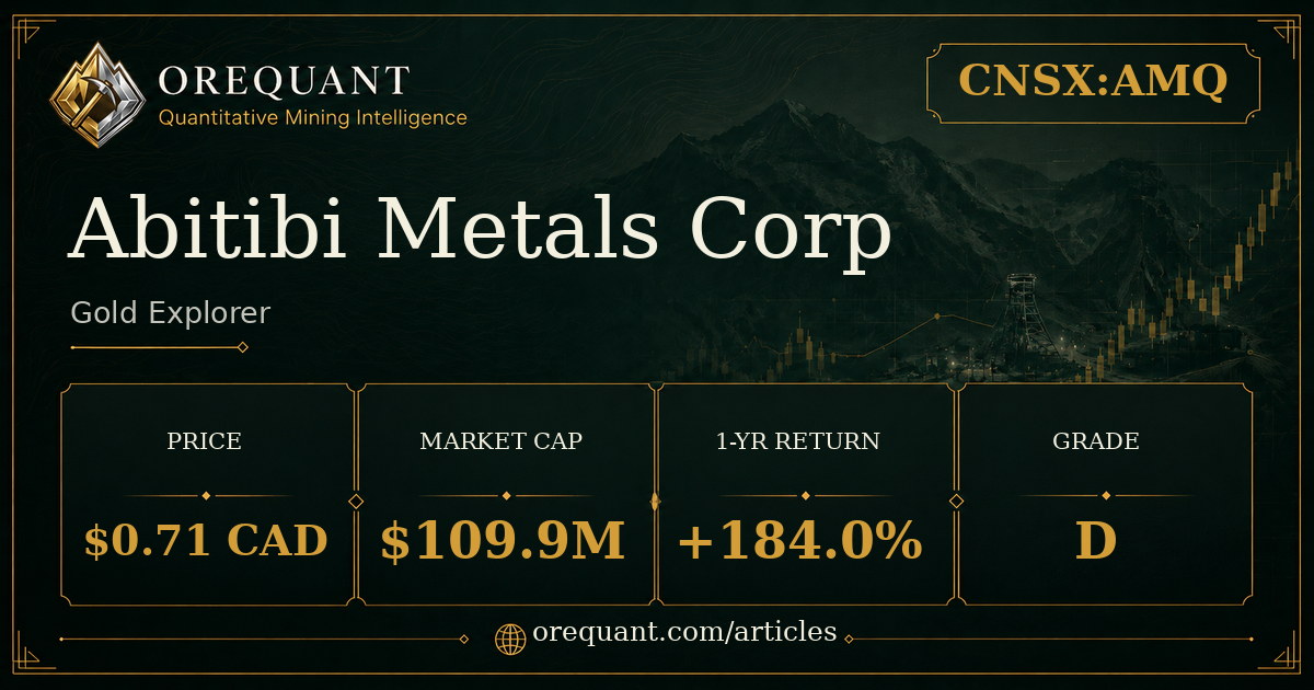 Abitibi Metals Corp (CNSX:AMQ) gold explorer stock analysis graphic showing share price $0.71 CAD, market cap $109.9M, one-year return +184.0%, OreQuant grade D.