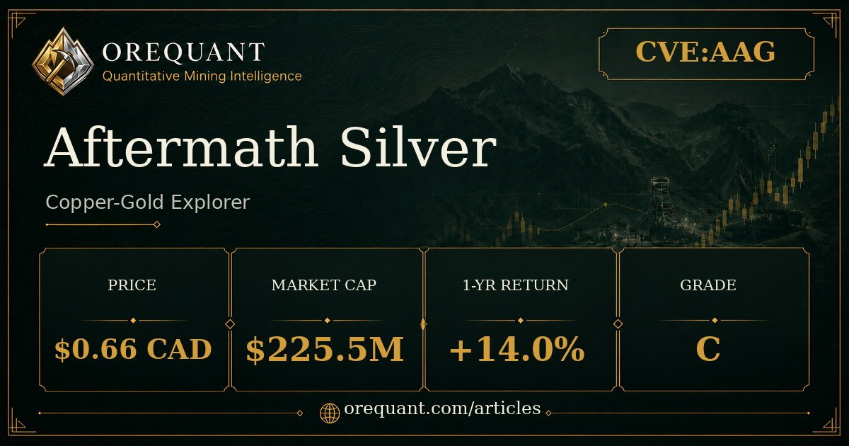 Aftermath Silver (CVE:AAG) copper-gold explorer stock analysis graphic showing share price $0.66 CAD, market cap $225.5M, one-year return +14.0%, OreQuant grade C.