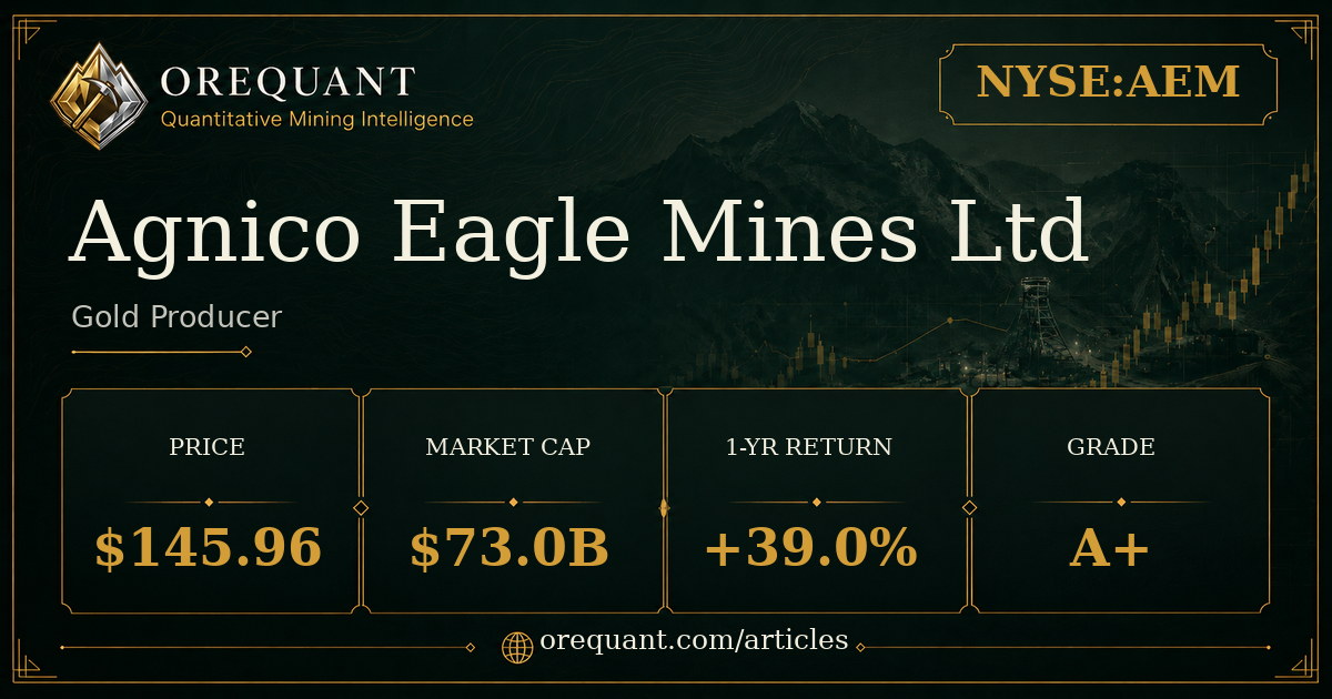 Agnico Eagle Mines Ltd (NYSE:AEM) gold producer stock analysis graphic showing share price $145.96, market cap $73.0B, one-year return +39.0%, OreQuant grade A+.