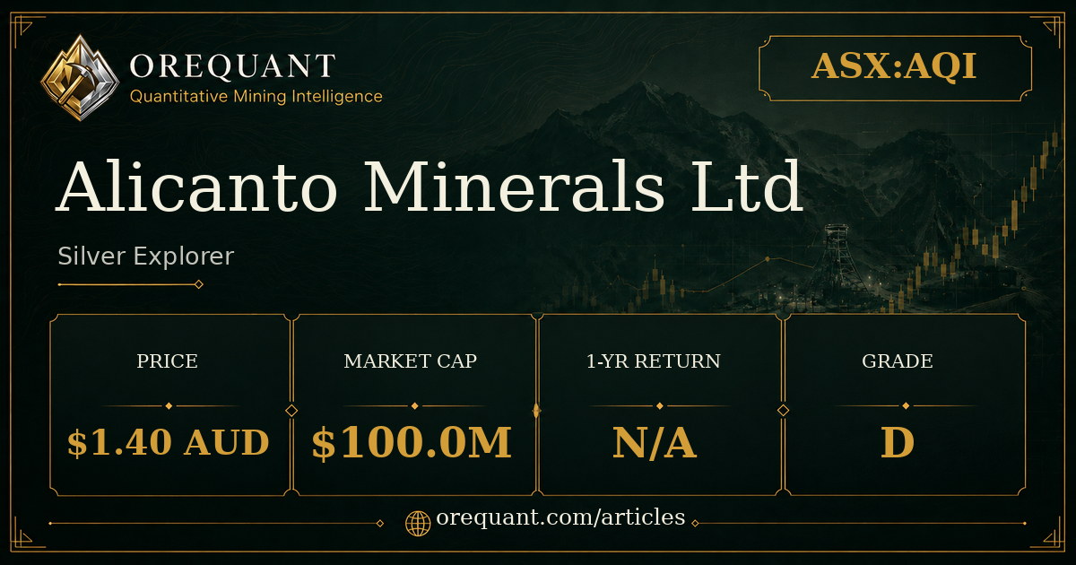 Alicanto Minerals Ltd (ASX:AQI) silver explorer stock analysis graphic showing share price $1.40 AUD, market cap $100.0M, one-year return N/A, OreQuant grade D.