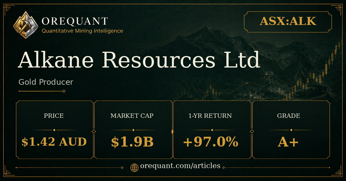 Alkane Resources Ltd (ASX:ALK) gold producer stock analysis graphic showing share price $1.42 AUD, market cap $1.9B, one-year return +97.0%, OreQuant grade A+.