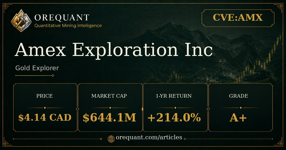 Amex Exploration Inc (CVE:AMX) gold explorer stock analysis graphic showing share price $4.14 CAD, market cap $644.1M, one-year return +214.0%, OreQuant grade A+.