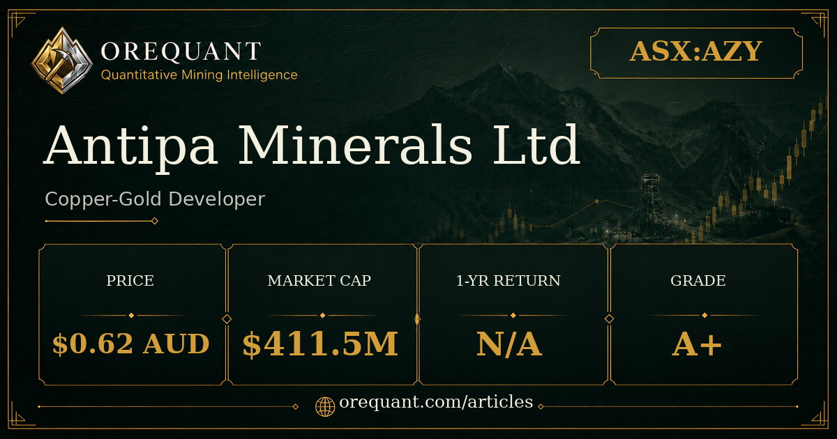 Antipa Minerals Ltd (ASX:AZY) copper-gold developer stock analysis graphic showing share price $0.62 AUD, market cap $411.5M, one-year return N/A, OreQuant grade A+.