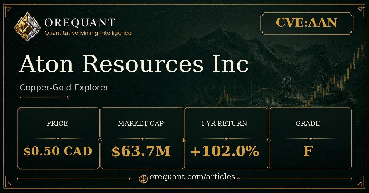 Aton Resources Inc (CVE:AAN) copper-gold explorer stock analysis graphic showing share price $0.50 CAD, market cap $63.7M, one-year return +102.0%, OreQuant grade F.