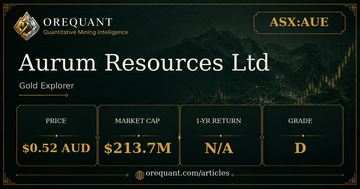 Aurum Resources Ltd (ASX:AUE) gold explorer stock analysis graphic showing share price $0.52 AUD, market cap $213.7M, one-year return N/A, OreQuant grade D.