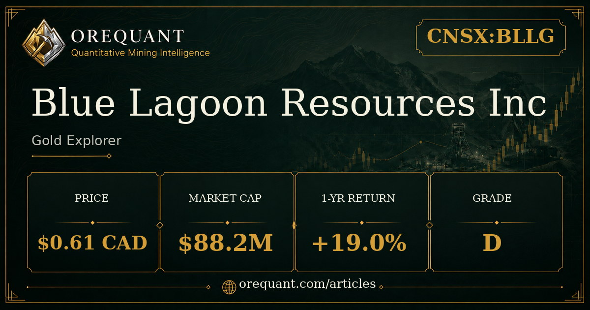 Blue Lagoon Resources Inc (CNSX:BLLG) gold explorer stock analysis graphic showing share price $0.61 CAD, market cap $88.2M, one-year return +19.0%, OreQuant grade D.