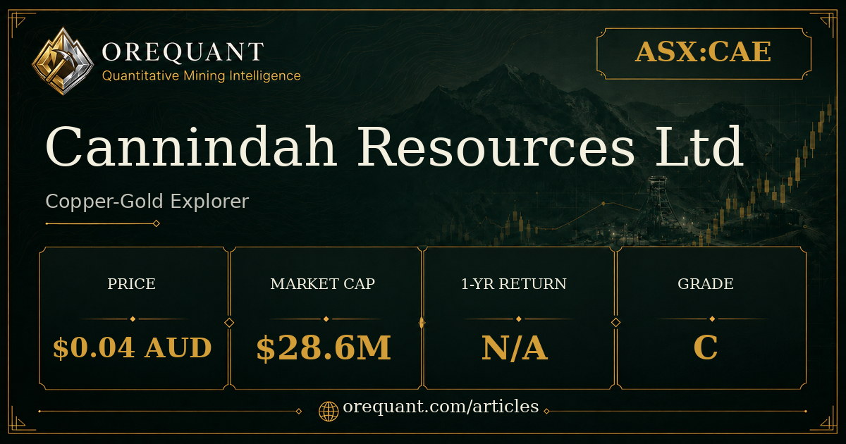 Cannindah Resources Ltd (ASX:CAE) copper-gold explorer stock analysis graphic showing share price $0.04 AUD, market cap $28.6M, one-year return N/A, OreQuant grade C.