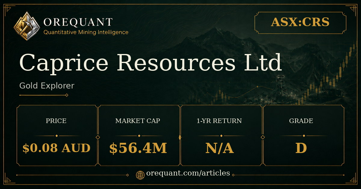 Caprice Resources Ltd (ASX:CRS) gold explorer stock analysis graphic showing share price $0.08 AUD, market cap $56.4M, one-year return N/A, OreQuant grade D.