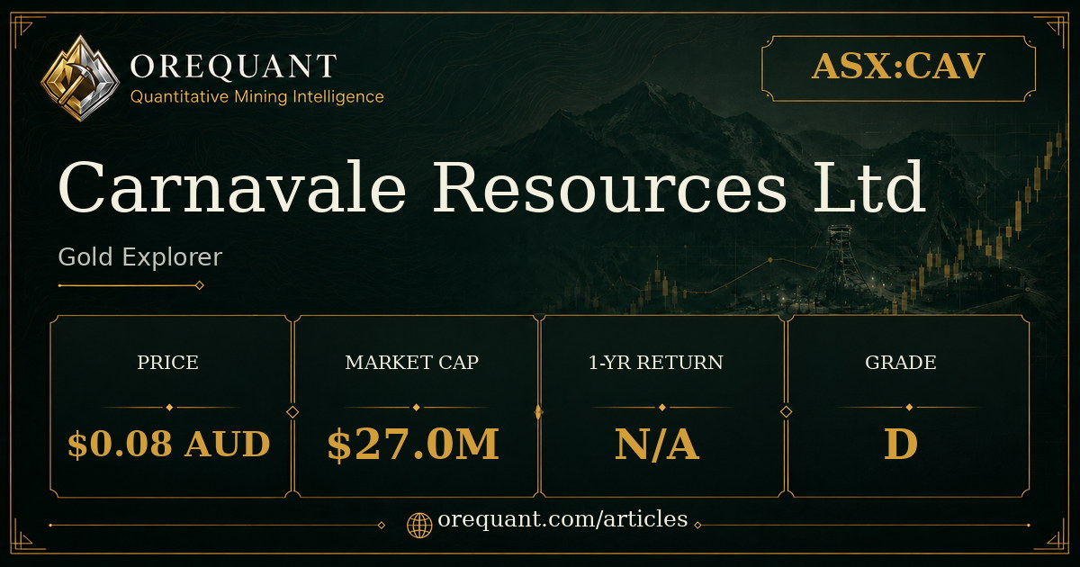 Carnavale Resources Ltd (ASX:CAV) gold explorer stock analysis graphic showing share price $0.08 AUD, market cap $27.0M, one-year return N/A, OreQuant grade D.