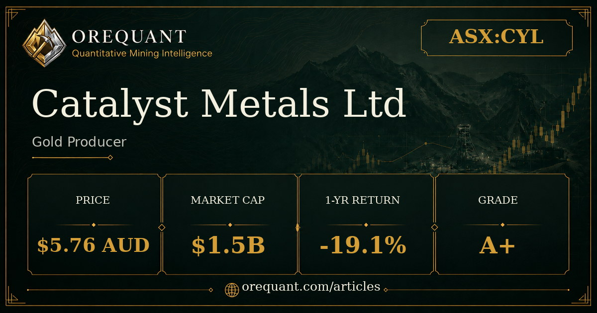 Catalyst Metals Ltd (ASX:CYL) gold producer stock analysis graphic showing share price $5.76 AUD, market cap $1.5B, one-year return -19.1%, OreQuant grade A+.