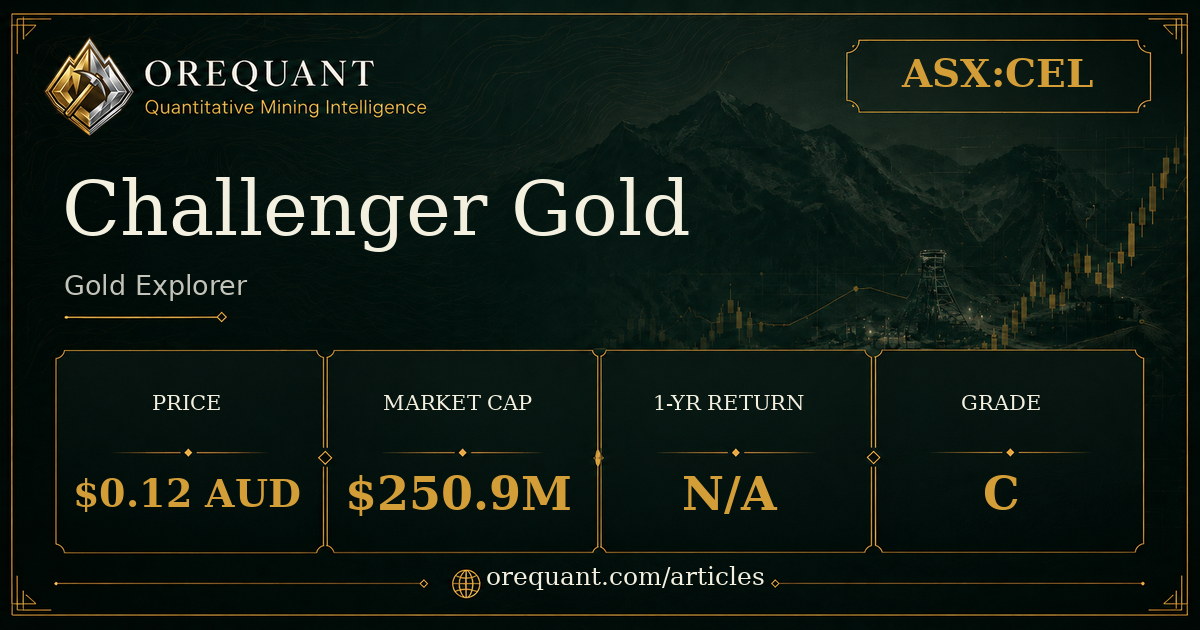 Challenger Gold (ASX:CEL) gold explorer stock analysis graphic showing share price $0.12 AUD, market cap $250.9M, one-year return N/A, OreQuant grade C.